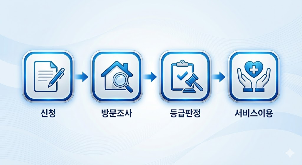 노인장기요양보험 등급 신청부터 서비스 이용까지의 4단계 과정을 설명한 도표.