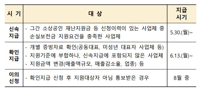 손실보전금 지원방법