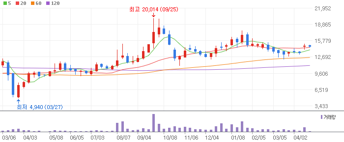 엠플러스 주봉차트
