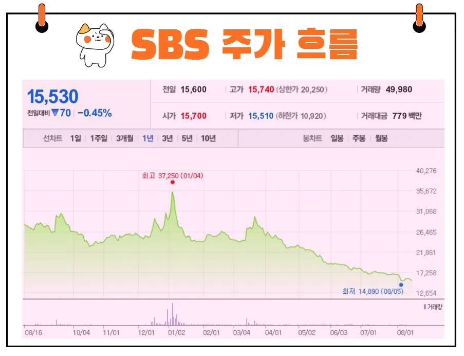 SBS 주가