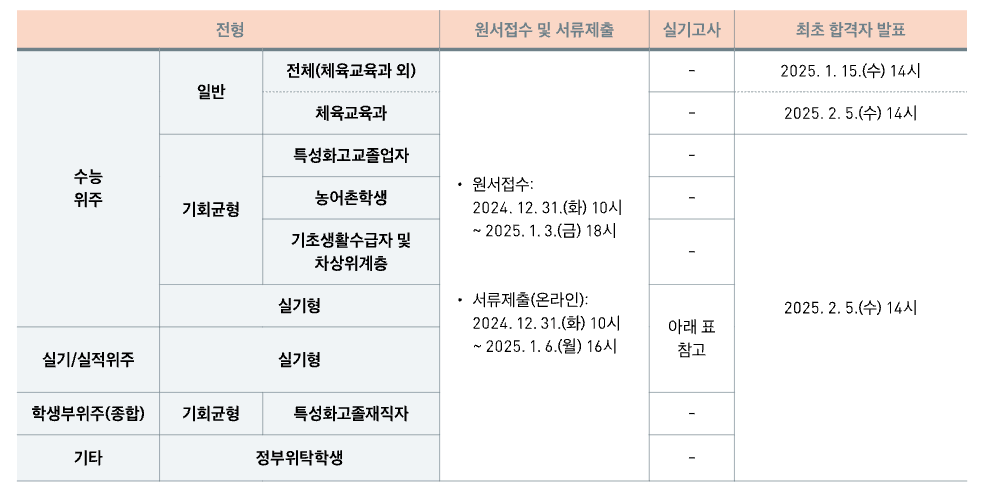 2025 중앙대 정시 최초합격자 발표 일정