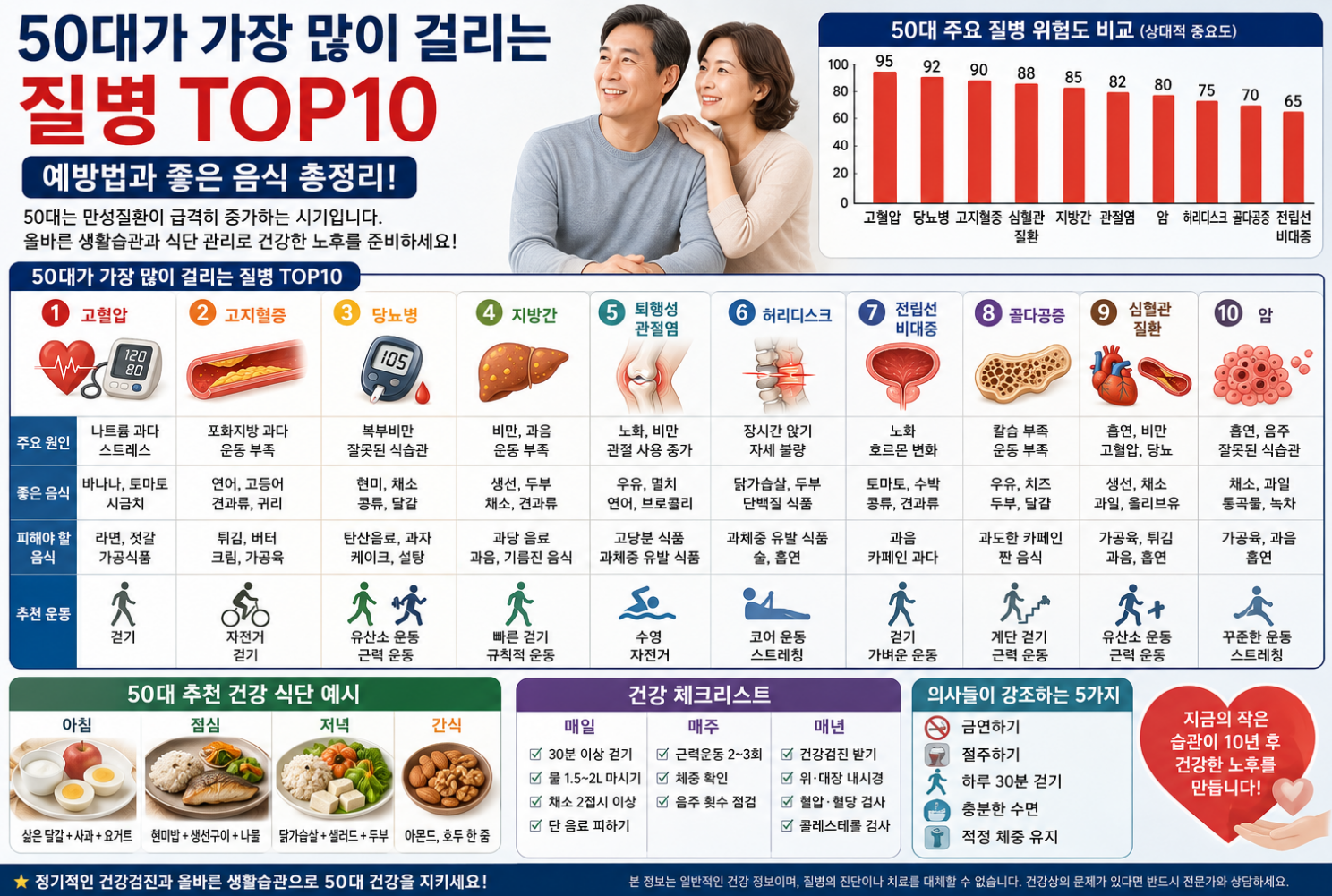 50대가 가장 많이 걸리는 질병 TOP10과 예방법 이미지