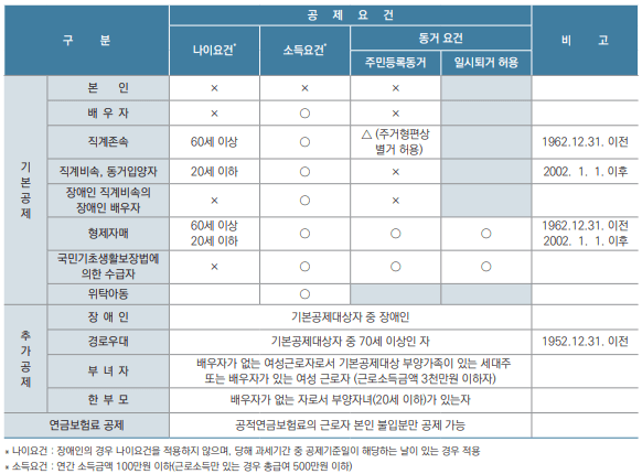 연말정산 인적공제 나이 소득 기본공제 추가공제