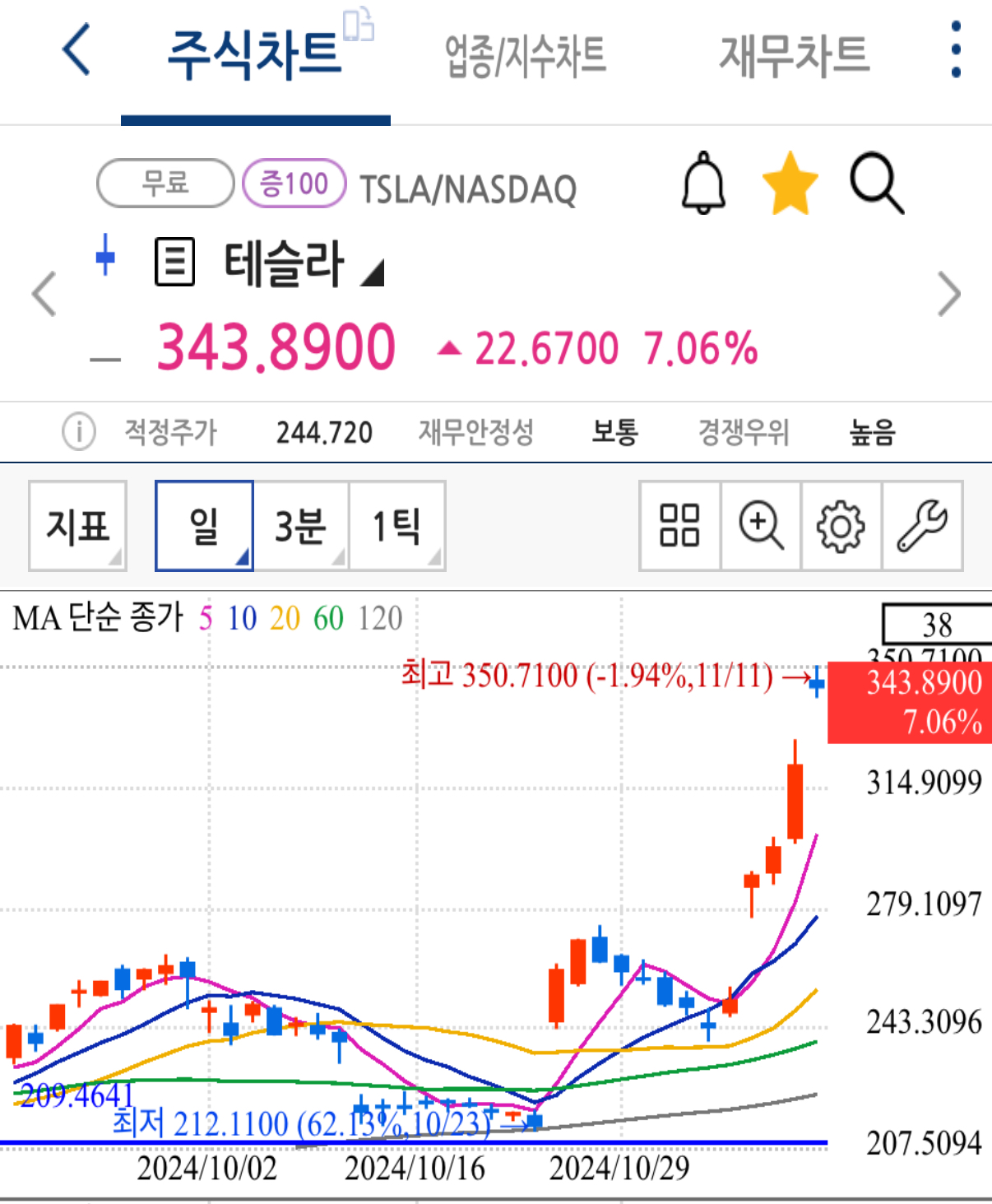 트럼프 수혜주 테슬라 주가 급등