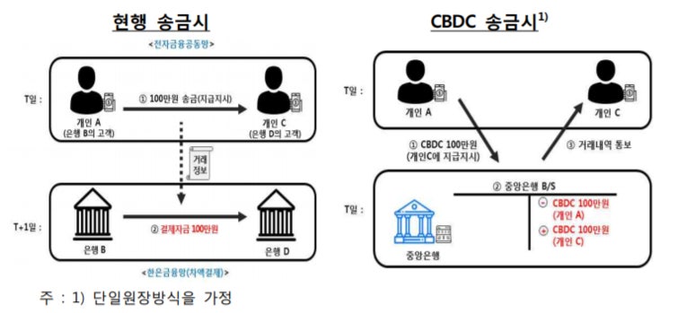 CBDC 도입|2025년 중앙은행 디지털화폐 총정리