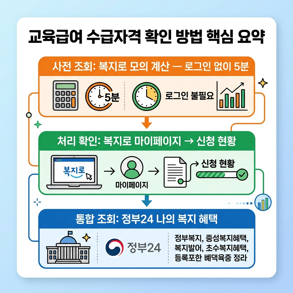 교육급여 대상 조회 방법 요약 카드