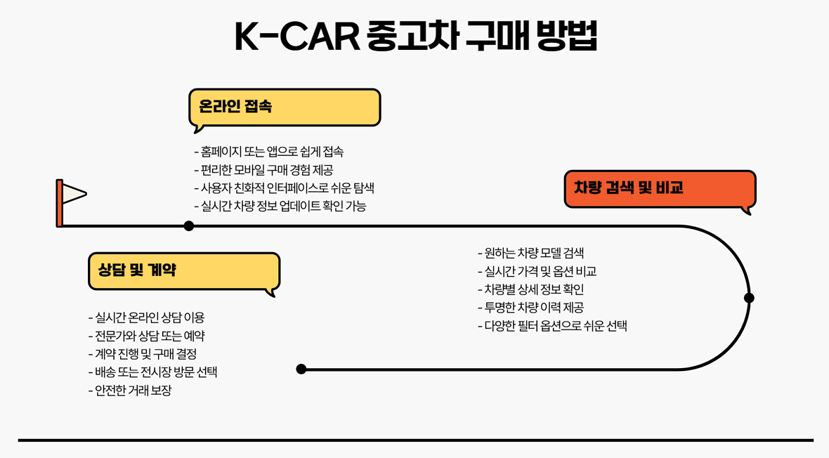 믿을 수 있는 K-CAR 중고차 구매 방법