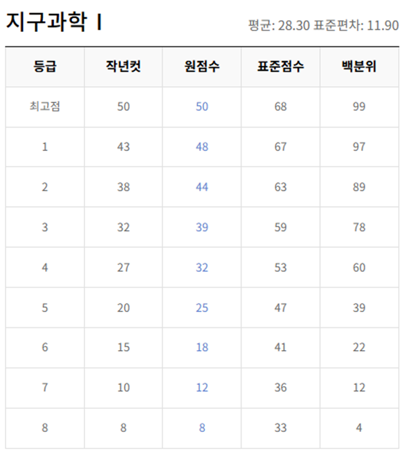 고2-지구과학 1-등급컷