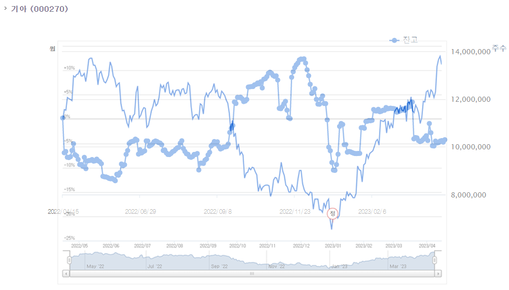 기아 주가 및 대차잔고 흐름