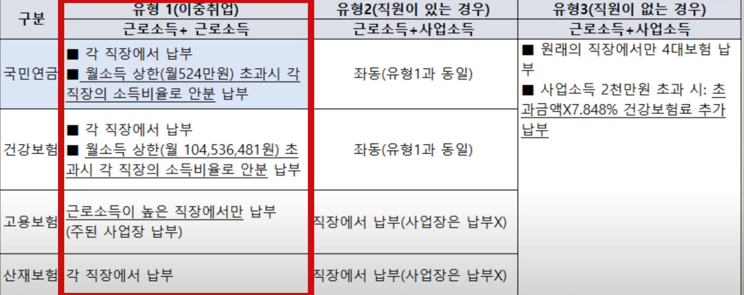 이중취업 시 4대 보험 납부