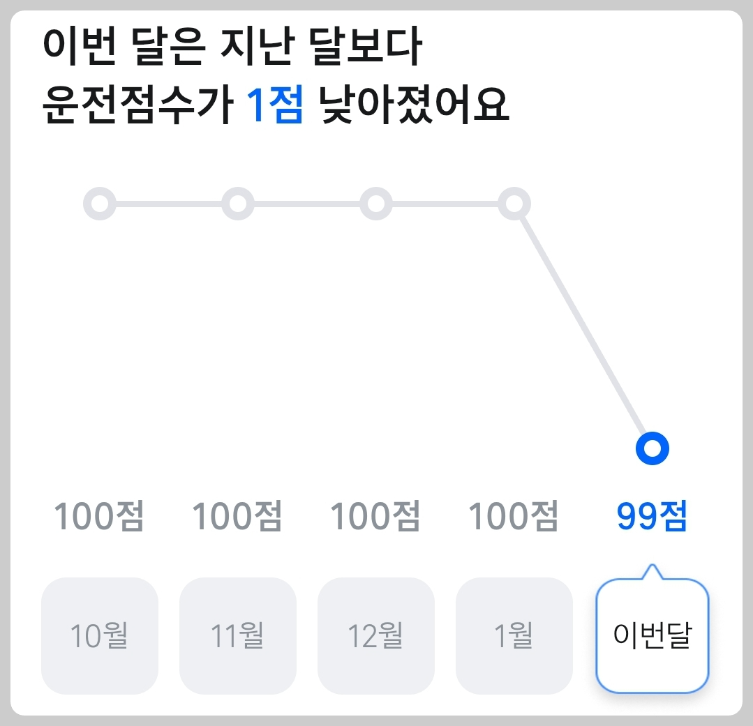 티맵 안전운전점수 월별 변동 