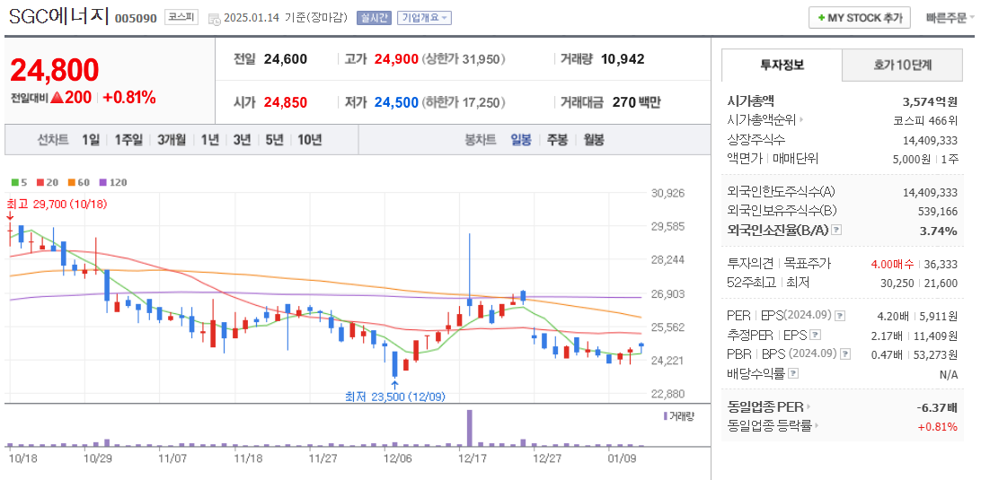 탄소배출권 관련주 SGC에너지 주가 차트