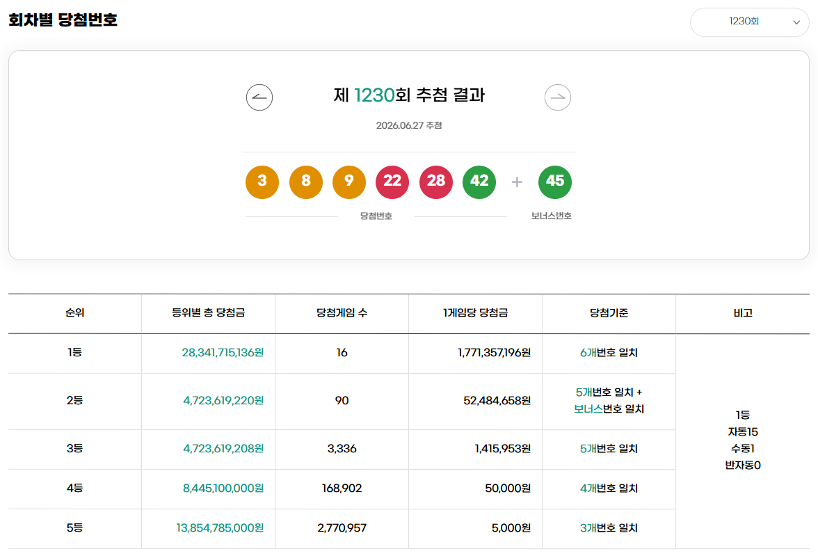1230회 로또 당첨 번호
