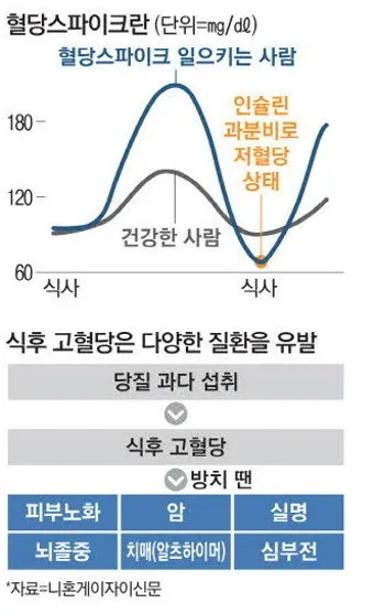 식후 혈당 정상수치를 정리_4