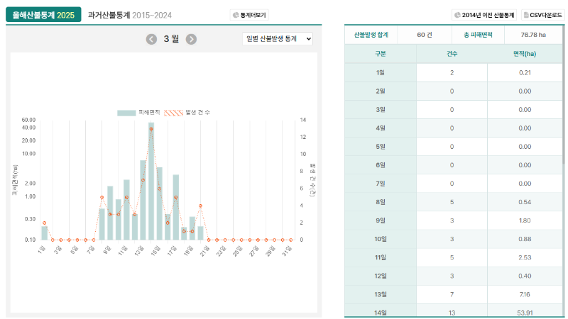 산불통계