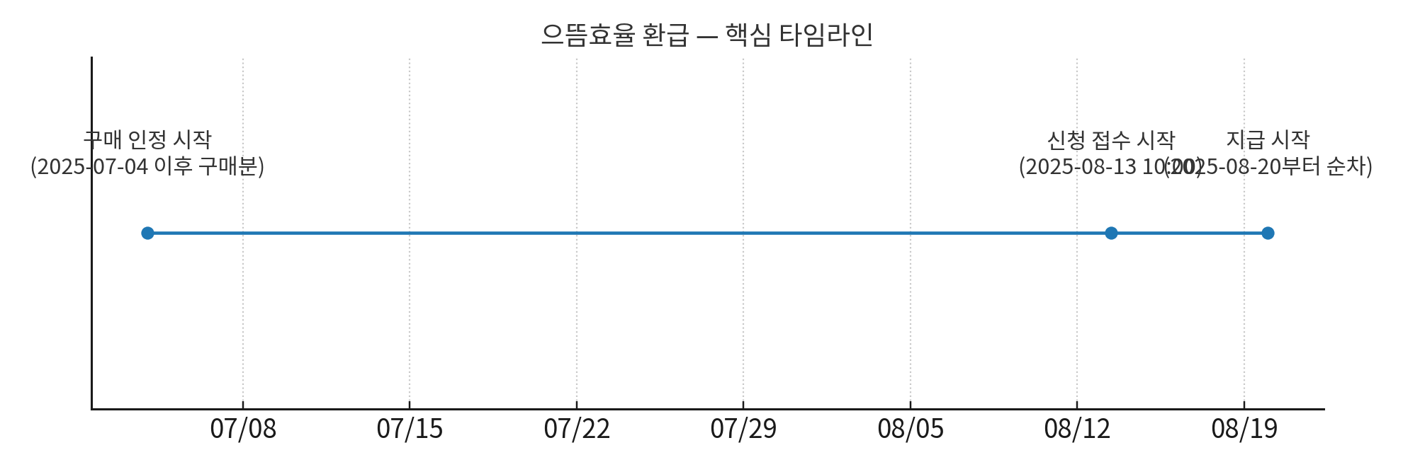 으뜸효율 환급 핵심 타임라인