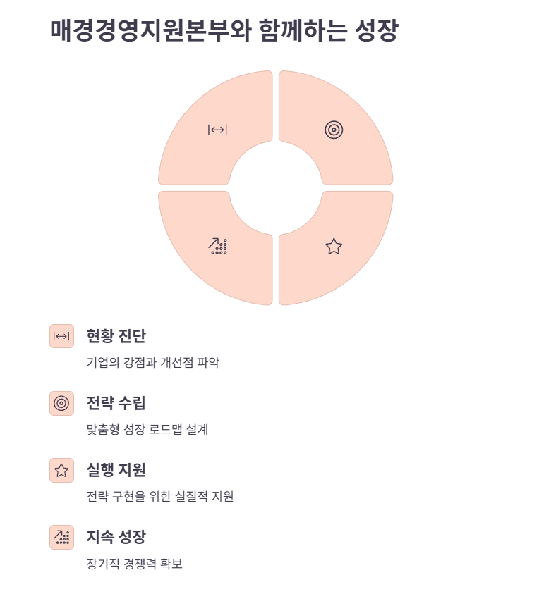 매경경영지원본부 활용 체크리스트!