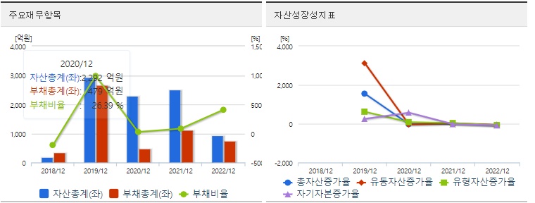 디앤디파마텍 공모주 재무지표