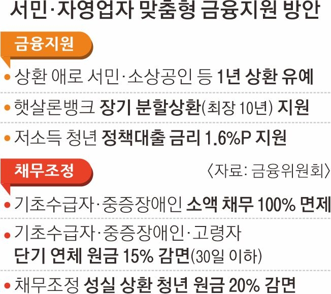 서민금융지원 햇살론뱅크