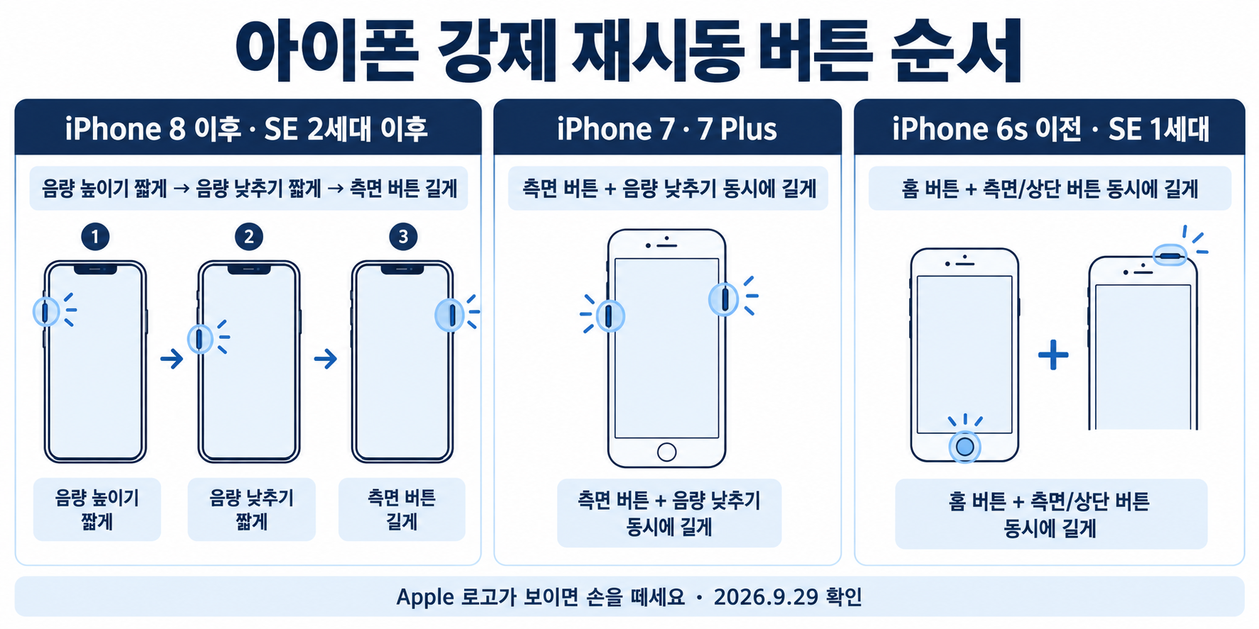 아이폰 강제 재시동 버튼 순서: iPhone 8 이후와 SE 2세대 이후는 음량 높이기 짧게, 음량 낮추기 짧게, 측면 버튼 길게. iPhone 7은 측면 버튼과 음량 낮추기를 동시에, iPhone 6s 이전과 SE 1세대는 홈 버튼과 측면 또는 상단 버튼을 동시에 길게 누릅니다.
