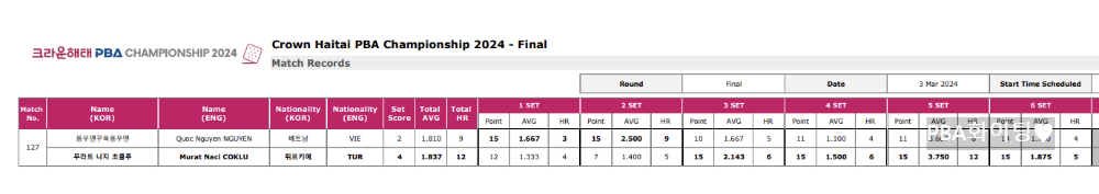 크라운해태 PBA 챔피언십 2024 결승 경기결과