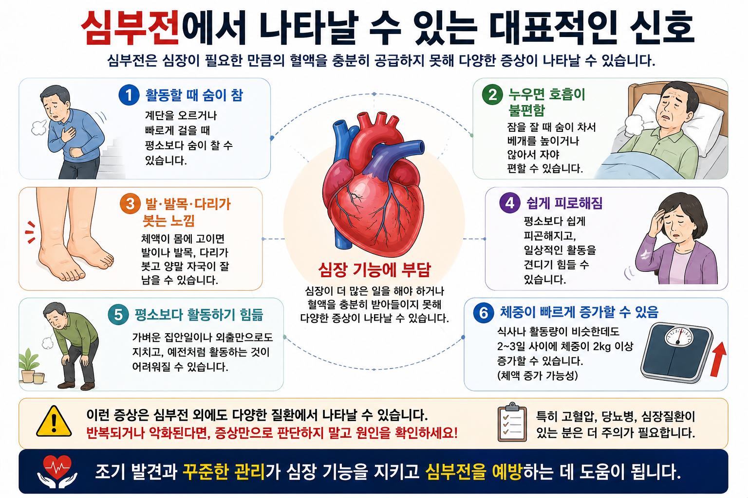 심부전에서 나타날 수 있는 숨참·부종·피로·체중 변화