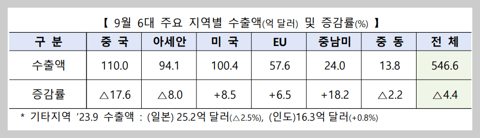 지역별 수출액 증감률