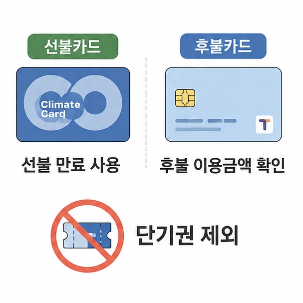 선불카드는 만료 사용, 후불카드는 실제 이용금액에 따라 환급 조건이 달라지는 점을 비교한 그림
