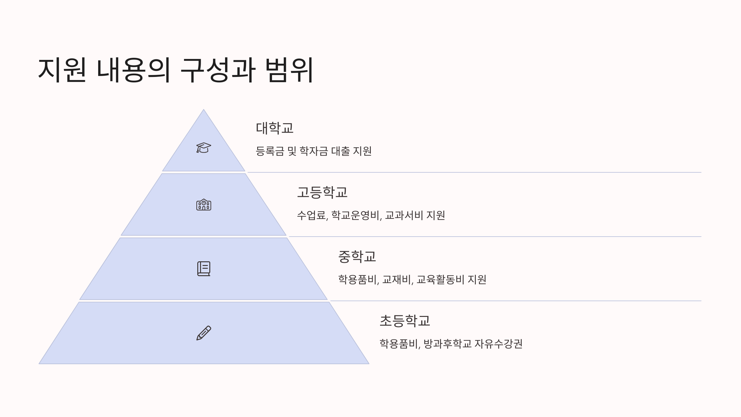 지원 내용의 구성과 범위