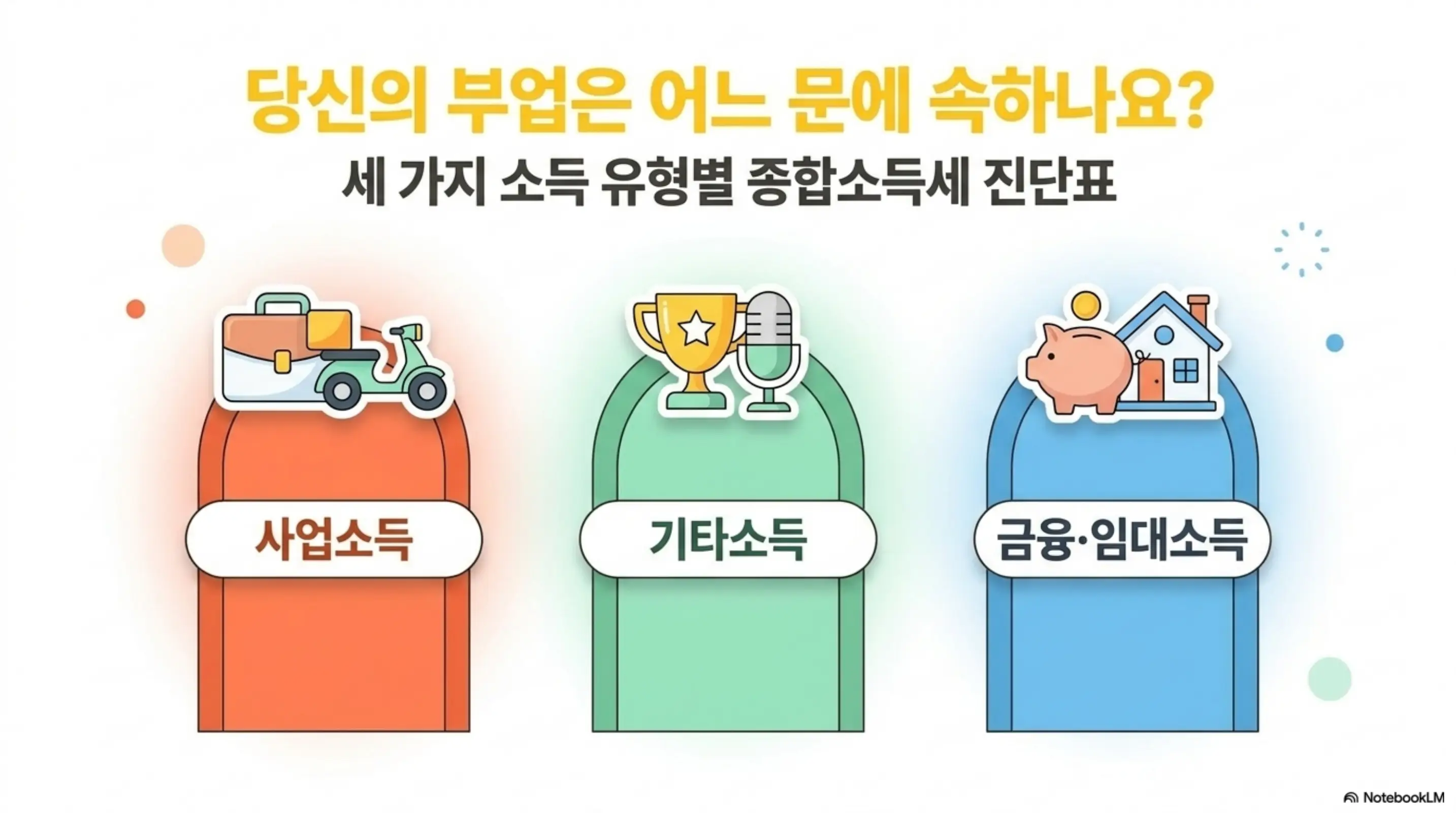 투잡 직장인 종합소득세 신고: 당신의 부업은 어느 문에 속하나요라는 문구와 함께 사업소득 기타소득 금융임대소득 세 가지 소득 유형별 종합소득세 신고 기준을 진단표 형태로 시각적으로 전달하는 인포그래픽