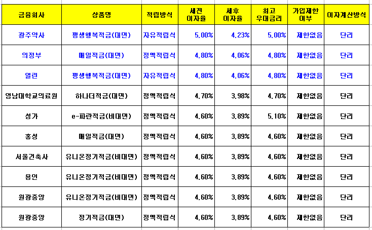 신협 고금리 상품 기간별 확인 및 세후 이자 확인