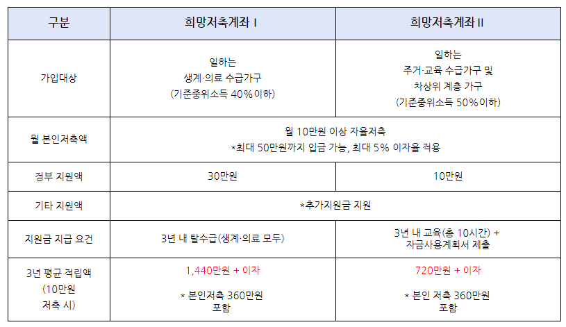 희망저축계좌2