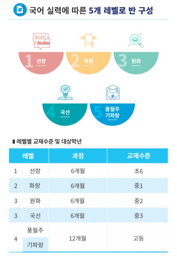 기파랑 반레벨 구성