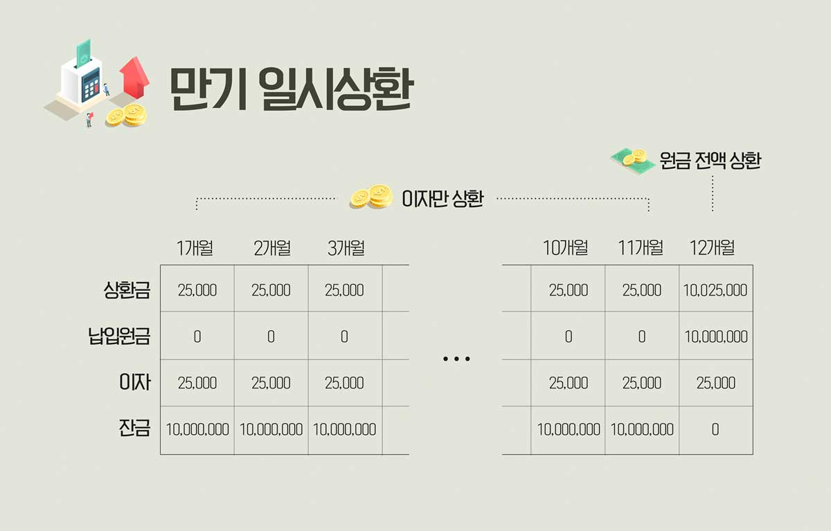 만기일시상환