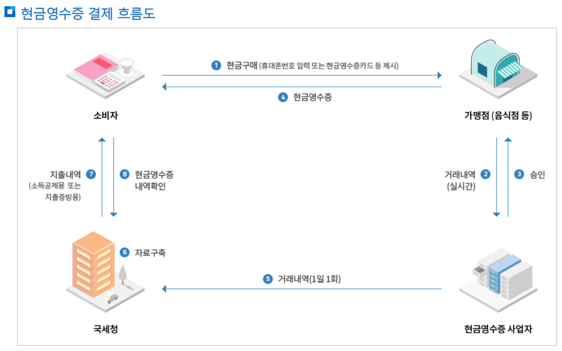 현금영수증 결제흐름도