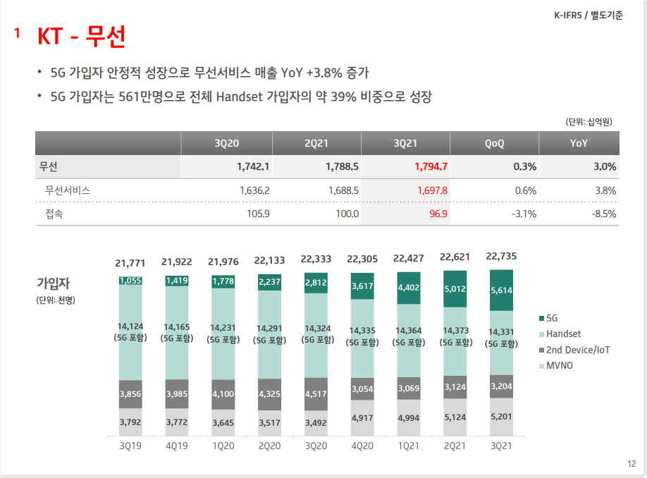 KT재무성과-KT3분기실적-KT매출액-KTDIGICO-TELCO-KTEPSILON-KTSKYLIFE-GENIEMUSIC-KBANK-IPTV-CAPEX-무선