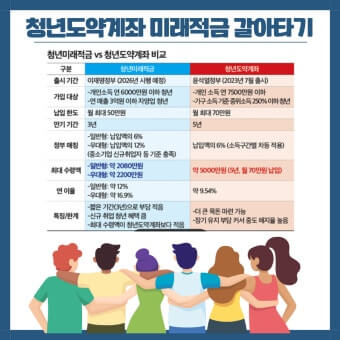 청년도약계좌 청년미래적금