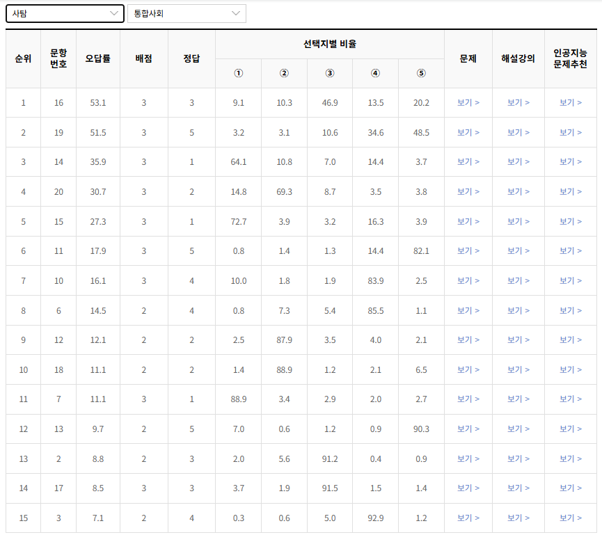 2022-9월-고1-모의고사-통합사회-오답률-높은-문항1