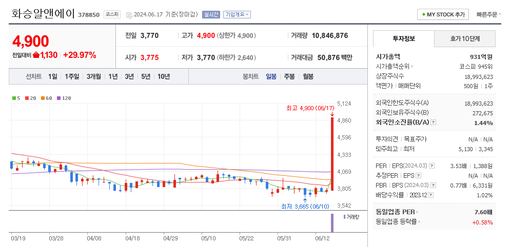 화승알앤에이 일봉차트