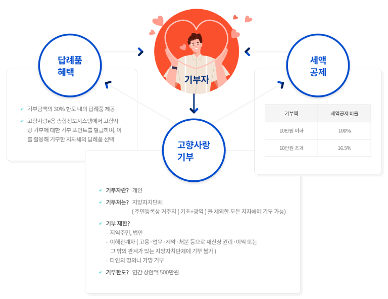 고향사랑기부제 개념