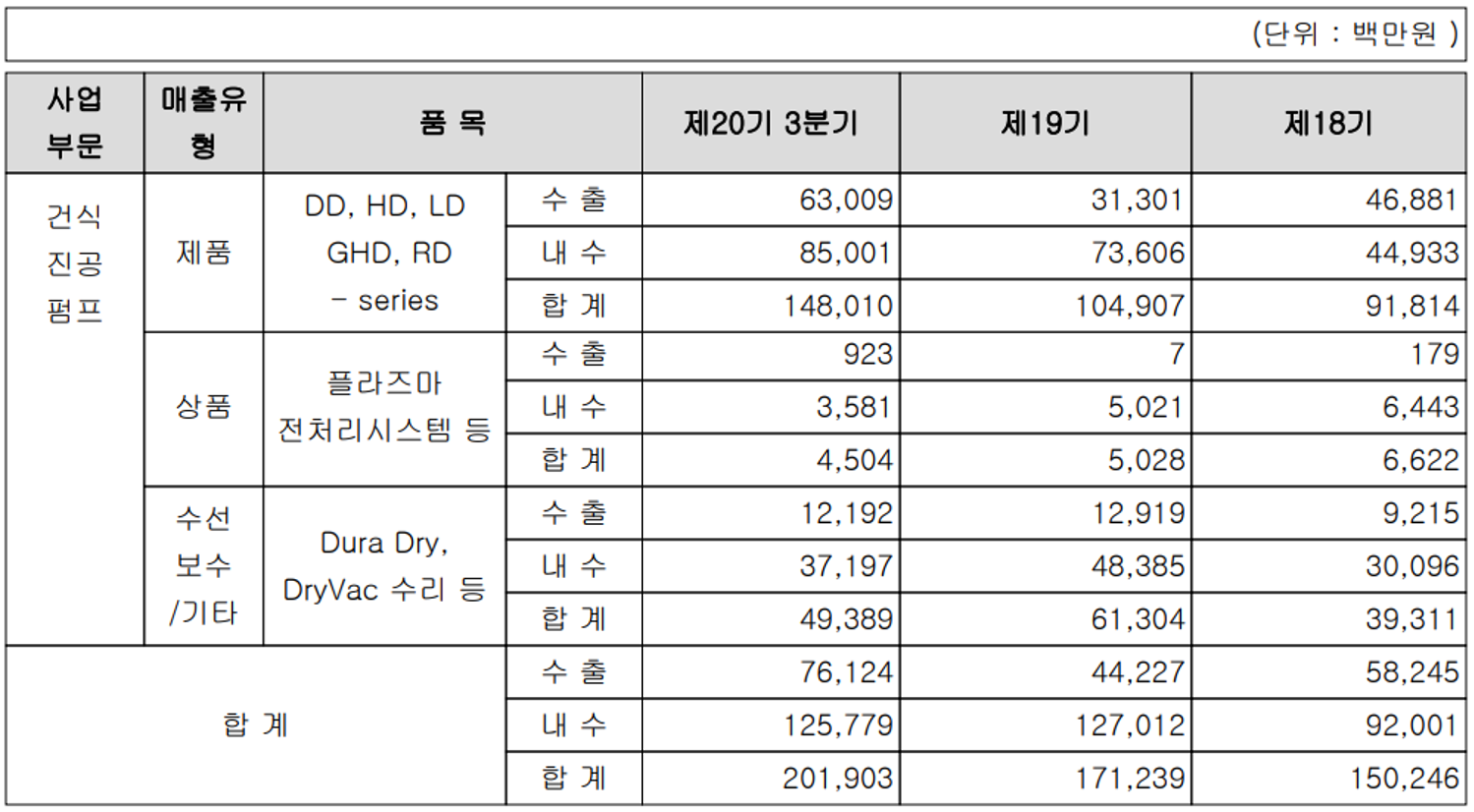 엘오티베큠 실적 구분 현황 (2021년 3분기)