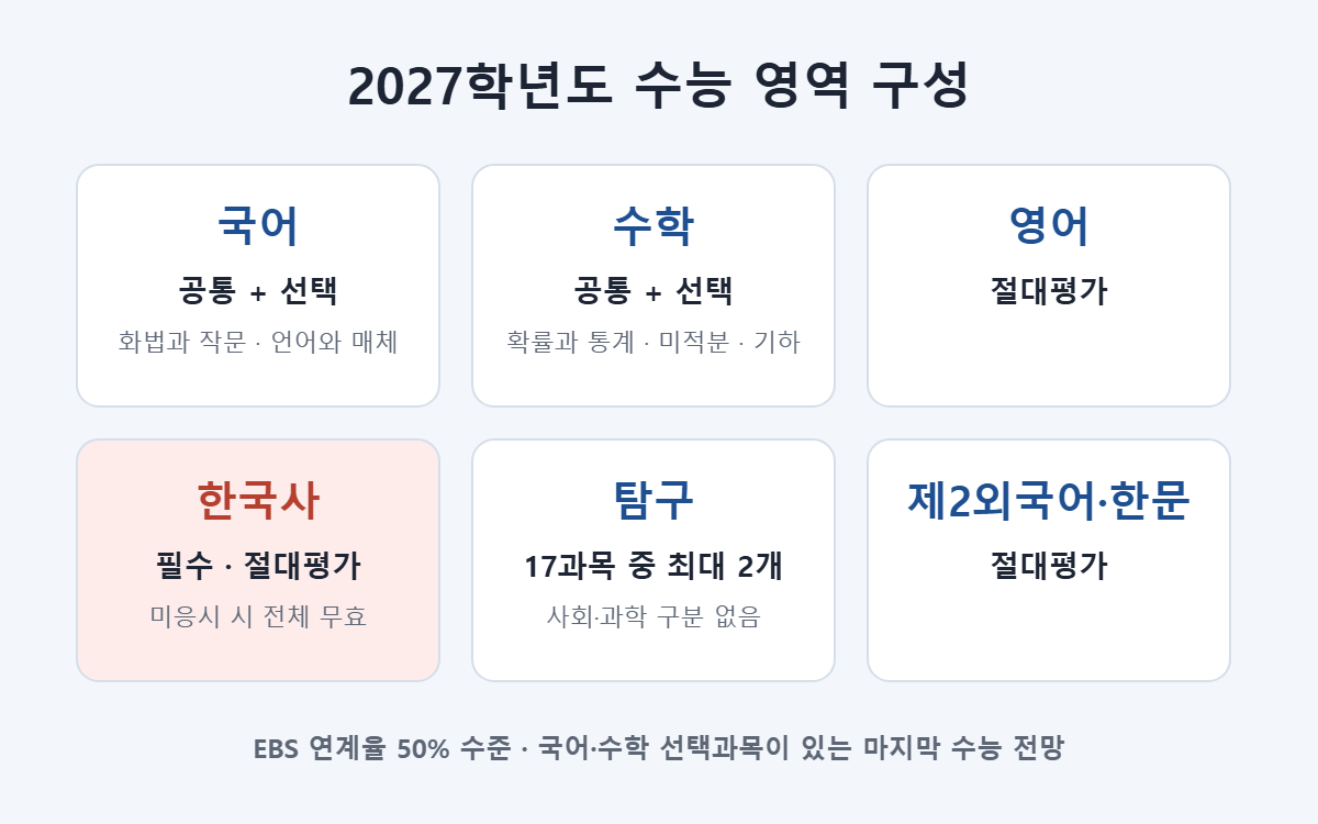 2027학년도 수능 영역 구성