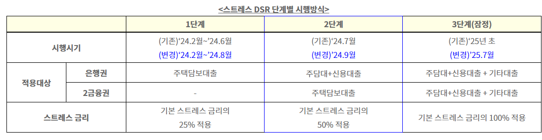 스트레스 DSR 2단계 연기 9월 시행