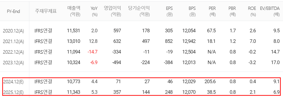서울반도체 - 컨센서스(2024.04)