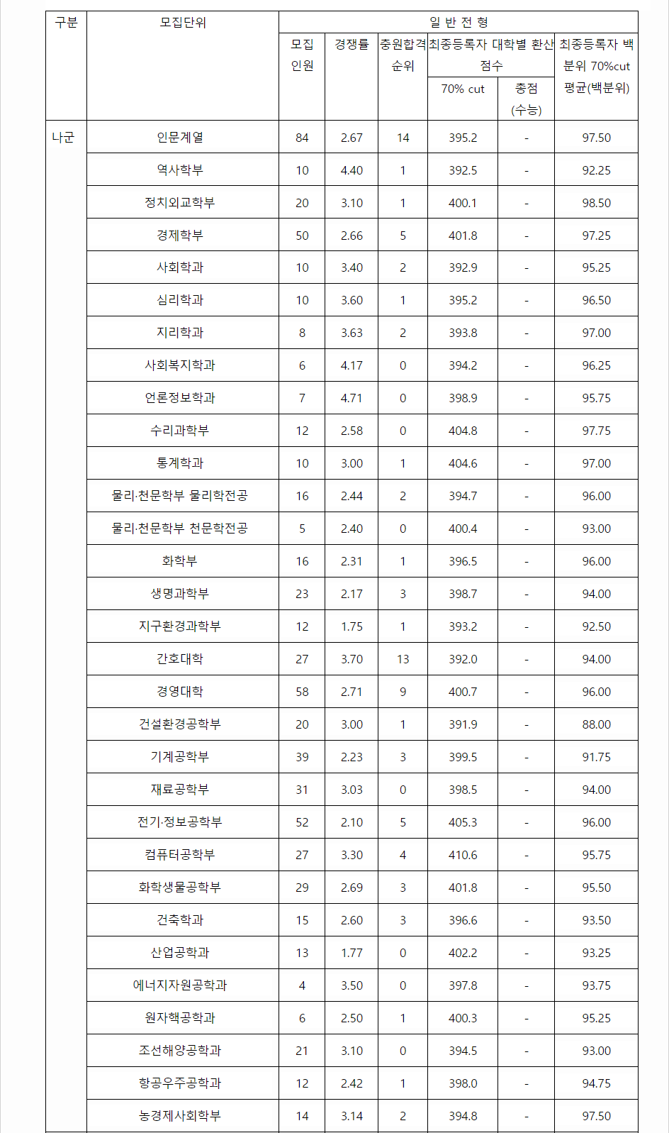 2023학년도 서울대학교 수능위주전형 전형 결과