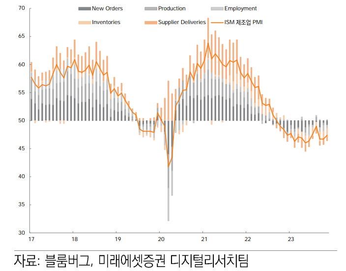12월 ISM 제조업 PMI