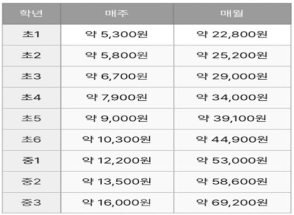 초등학생 평균 용돈 예시표