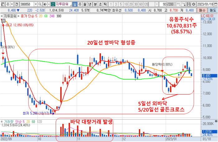 23년 1월 18일 지투파워 일봉 차트