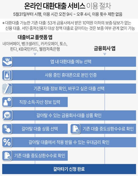 대환대출 온라인 서비스 이용 절차를 도표로 나타낸 사진