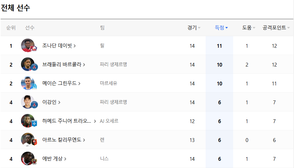 리그앙 공격포인트 순위